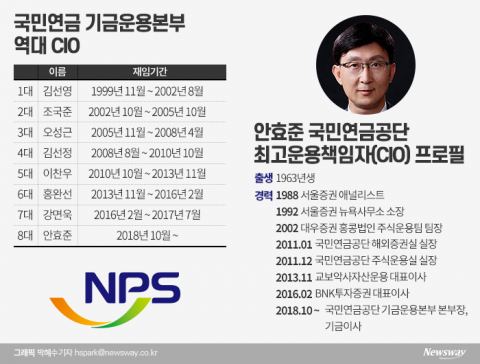 ‘자본시장 대통령’ 안효준 본부장 유임 가능성에 무게추