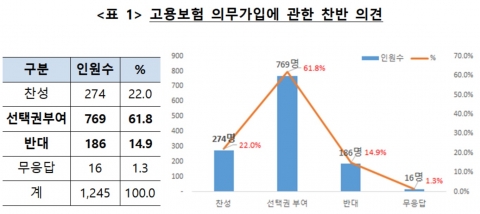 보험설계사 10명 중 8명 고용보험 의무가입 반대