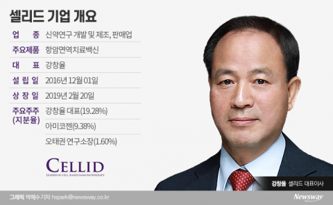 LG화학과 협력체계 구축한 셀리드 강창율號 어떤 회사?
