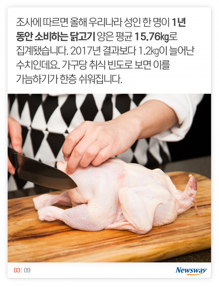 한국인의 70%는 주 1회 이상 ‘이것’을 먹는다 기사의 사진