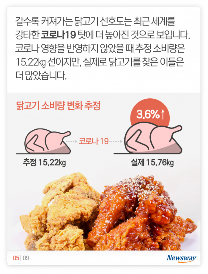 한국인의 70%는 주 1회 이상 ‘이것’을 먹는다 기사의 사진