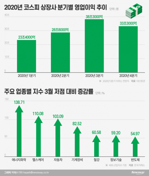 실적으로 본 3분기 투자법···BBIG ‘주춤’ 차화정 ‘주목’