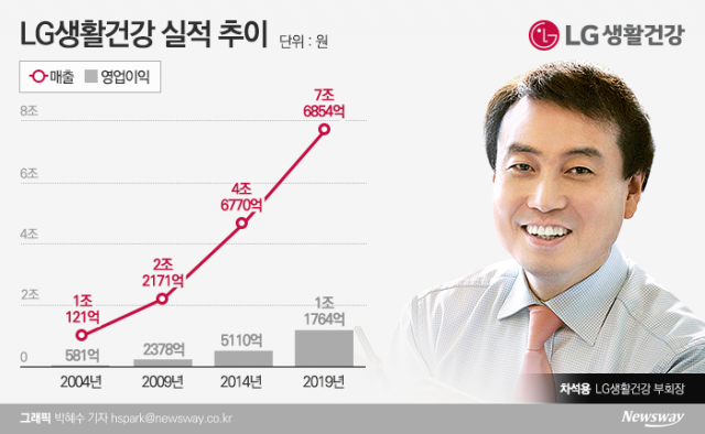 최악 위기에 또 실적 최고치 찍는 LG생건 차석용 ···신동빈도 ‘벤치마킹’