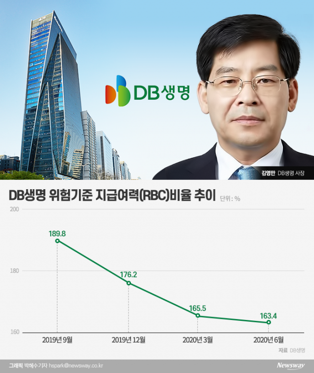 DB생명, 김영만號 출범 한달···RBC비율 꼴찌 탈출 언제?