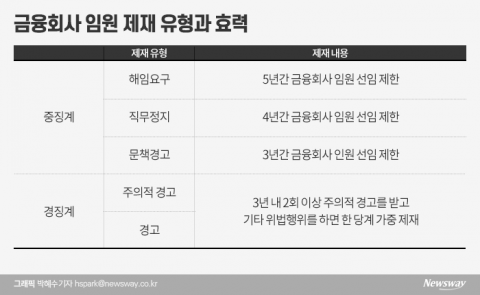 중징계 사전통보 받은 증권 CEO···“감독당국이 책임 떠넘겨”