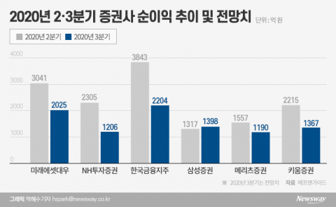 빚투 감소세 전환에 증권사 3분기 실적도 ‘주춤’