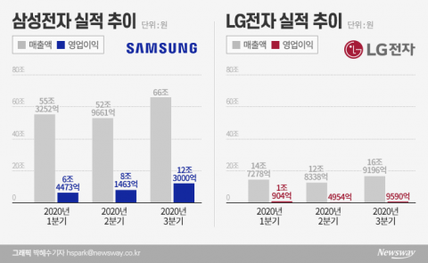 삼성·LG, 코로나19에도 ‘훨훨’···3분기 ‘최대 실적’ 행진