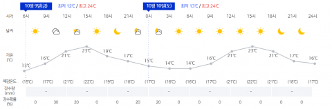 한글날 높은 일교차···감기 주의