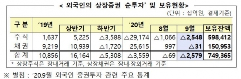 외국인, 9월에도 국내주식 ‘팔자’···채권도 8개월만에 순회수