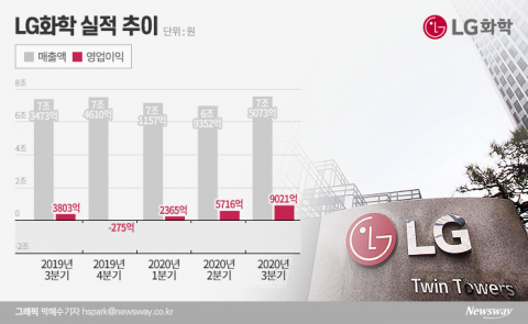 LG화학, 주주 달래기 먹힐까?···3분기 ‘어닝 서프라이즈’로 자신감↑