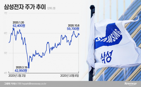 삼성전자 ‘박스권 탈출’ 눈앞···내친김에 ‘8만전자’까지