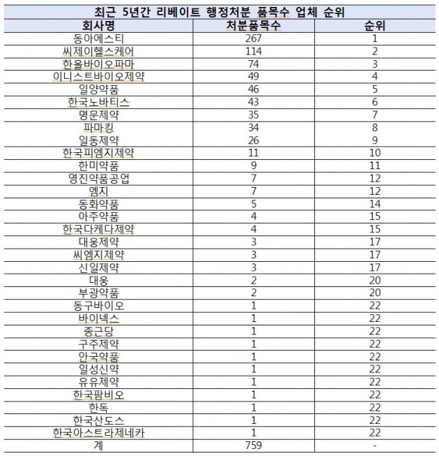 최근 5년간 32개 제약사 리베이트 행정처분···동아ST ‘최다’ 기사의 사진