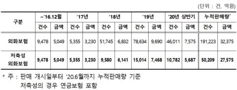 “외화보험 판매 급증···자산건전성 악화 우려”