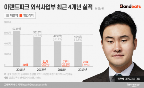 ‘비상경영’ 이랜드이츠, 거리두기 완화에도 무급휴가 연말까지