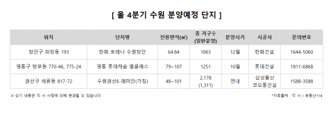 수원 분양시장 4분기도 활기···4600여 가구 공급 예정