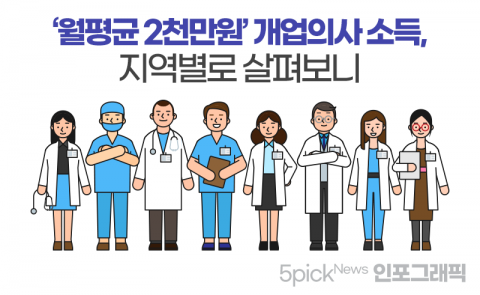 ‘월평균 2천만원’ 개업의사 소득, 지역별로 살펴보니