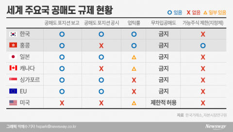“대형주만 공매도 허용”···‘홍콩식 공매도’는 어떤 제도?