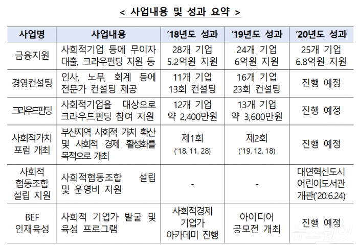 한국예탁결제원 사회적가치 사업 추진 내용 및 성과. 제공=한국예탁결제원