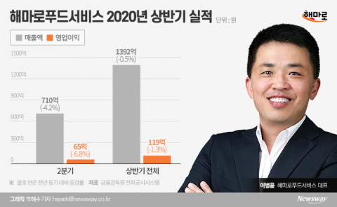 사모펀드 품에 안긴 맘스터치, 실적부진에도 배당 늘리나
