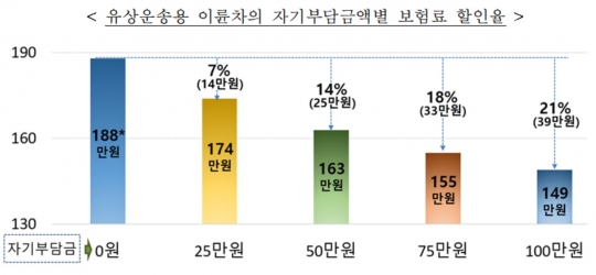 유상운송용 이륜차의 자기부담금 금액별 보험료 할인율. 자료=금융위원회