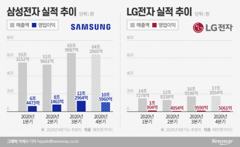 3분기 ‘깜짝실적’ 낸 삼성·LG, 4분기도 웃을까