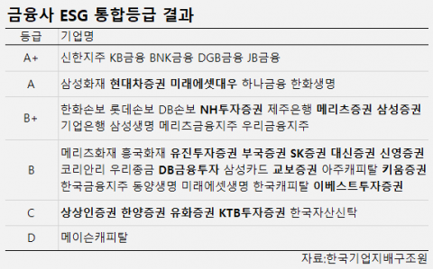 현대차증권·미래에셋대우, ESG평가 A등급···한양·KTB證은 ‘C’