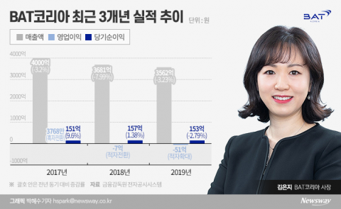 김은지 대표, ‘30주년’ BAT코리아 수렁서 건져낼까