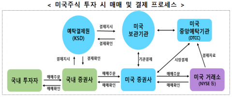 예탁원, 레피니티브와 외화증권 정보 체계화 한다