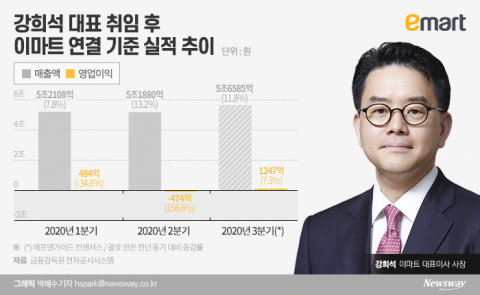 이마트 첫 외부 출신 대표서 ‘정용진의 남자’ 낙점된 강희석