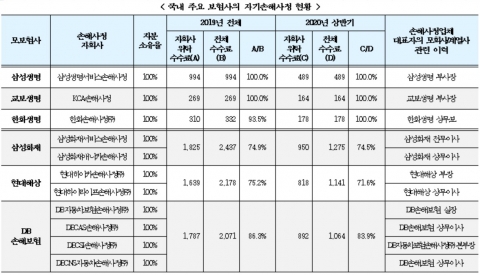 보험업계, 손해사정 자회사에 일감 몰아주기