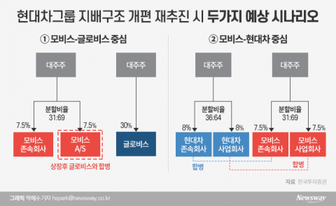정의선 시대 현대차그룹株 톺아보기