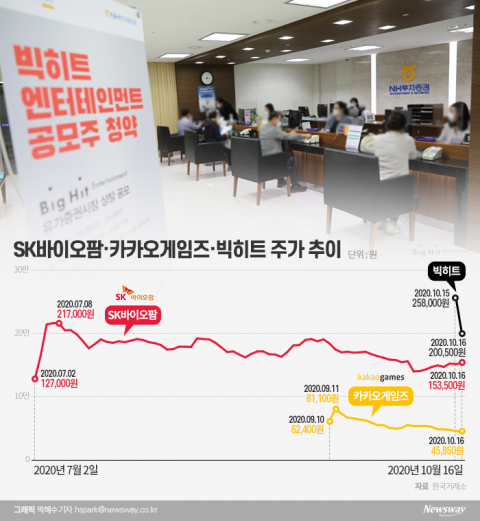 ‘마이너스 히트’된 빅히트···공모주 ‘시련의 계절’