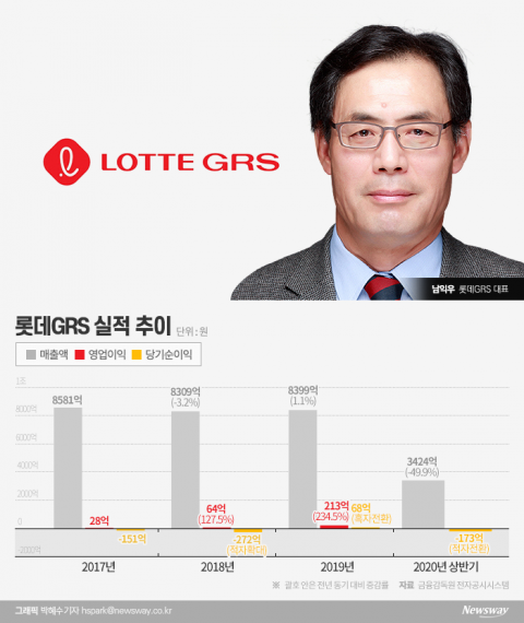 롯데GRS 실적부진에 계속되는 구설수···남익우 대표, 연임 가능할까