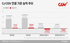 사업 대폭 줄이는 CGV···韓 영화업계 ‘줄도산’ 우려
