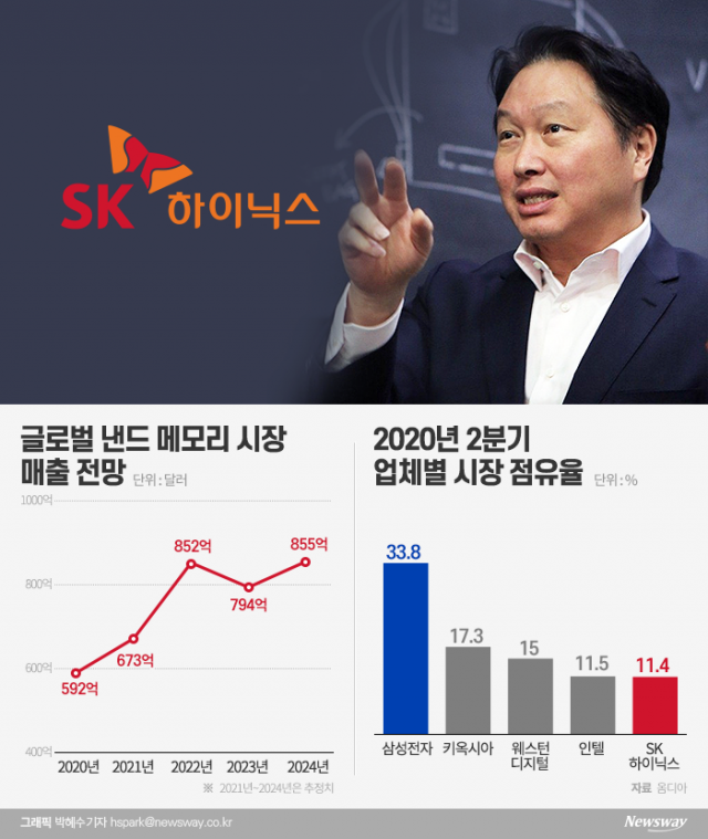 SK하이닉스, 인텔 낸드 품고 매출 2위로···최태원, 삼성 추격 의지 담겼다