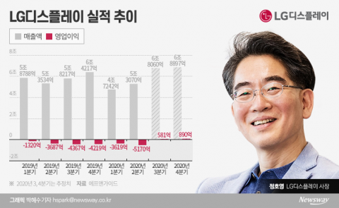 LGD 흑자전환 코 앞···정호영 사장 승부수 통했다