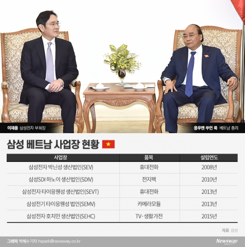 이재용, 베트남서 신규투자 저울질···투자 여건 마련됐다