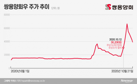 ‘강제소각’ 앞둔 쌍용양회우···“물린 개미, 지금이라도 팔아야”