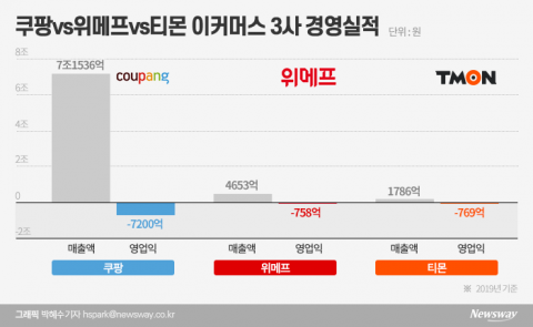 계속 밀리더니···상장 불발설까지 나온 티몬