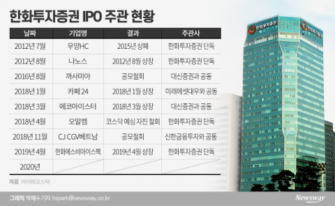 한화투자증권, IPO 가뭄 더 길어지나