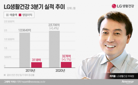 또 최고치 경신 ‘차석용’···LG생건, 남은 과제는 글로벌무대