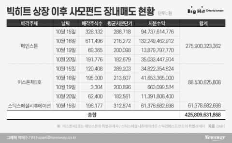 빅히트 상장 후 4258억원 던진 사모펀드···차익실현은 숙명?