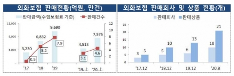 환율·금리 따라 보험금 출렁···외화보험 소비자경보 발령