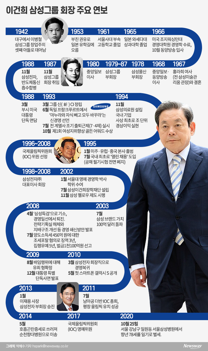 그래픽으로 보는 이건희 삼성그룹 회장(1942~2020) 연보 기사의 사진