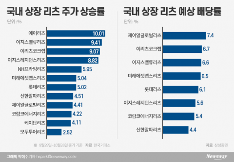연 7% 배당매력 부각···외면받던 리츠 다시 ‘꿈틀’