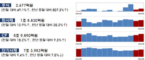 9월 기업 직접금융 조달실적 증가···주식·회사채 14.2%↑