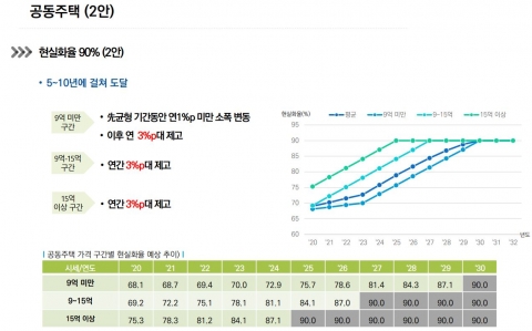 공시가 현실화율 90% 추진···고가주택 ‘빠르게’·9억↓ ‘천천히’
