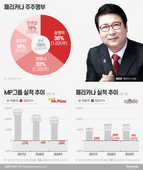 양희권 체제 MP그룹, ‘2세 경영’ 시험대 될까?