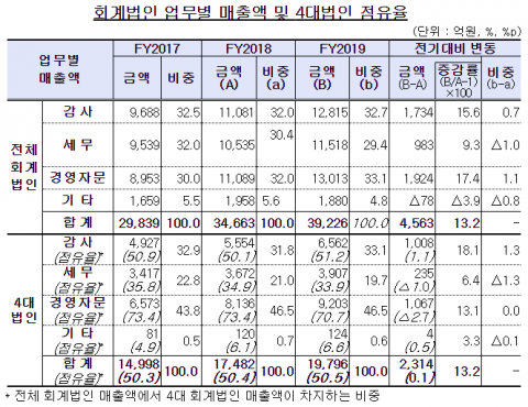빅4 회계법인, 전체 매출 절반 가져갔다