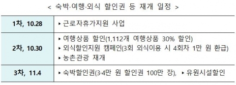 정부, 1천개 여행상품 30% 할인···3회 외식땐 4회차에 1만원 환급